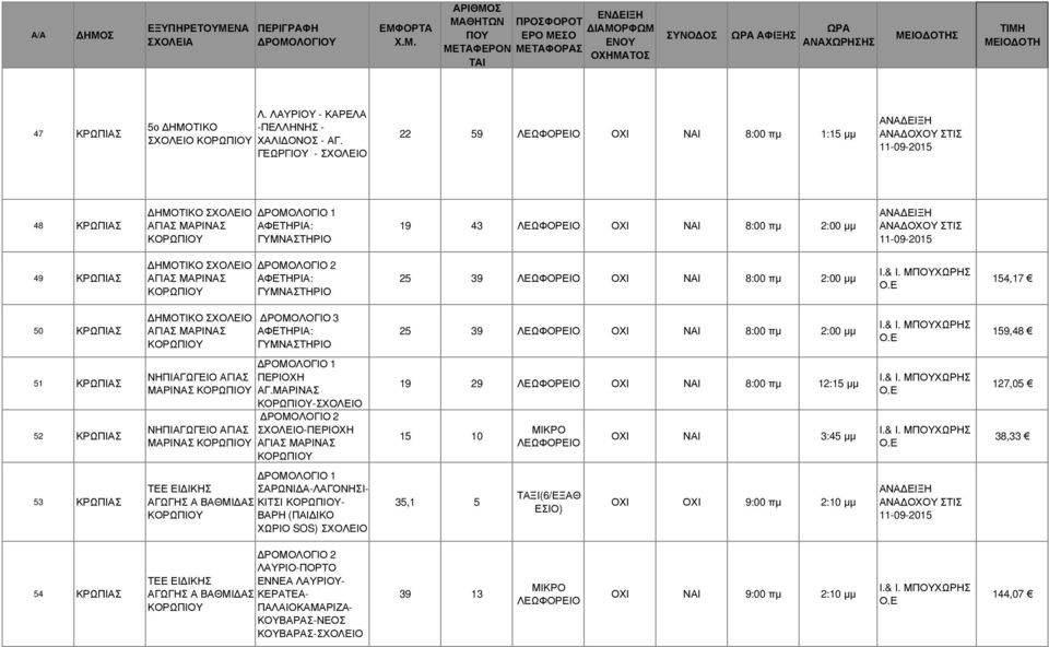 25 39 ΟΧΙ ΝΑΙ 8:00 πµ 2:00 µµ Ι.& Ι. ΜΧΩΡΗΣ Ο.Ε 154,17 50 ΚΡΩΠΙΑΣ ΗΜΟΤΙΚΟ ΑΓΙΑΣ ΜΑΡΙΝΑΣ ΚΟΡΩΠΙΟΥ ΑΦΕΤΗΡΙΑ: ΓΥΜΝΑΣΤΗΡΙΟ 25 39 ΟΧΙ ΝΑΙ 8:00 πµ 2:00 µµ Ι.& Ι. ΜΧΩΡΗΣ Ο.Ε 159,48 51 ΚΡΩΠΙΑΣ 52 ΚΡΩΠΙΑΣ ΝΗΠΙΑΓΩΓΕΙΟ ΑΓΙΑΣ ΠΕΡΙΟΧΗ ΜΑΡΙΝΑΣ ΚΟΡΩΠΙΟΥ ΑΓ.