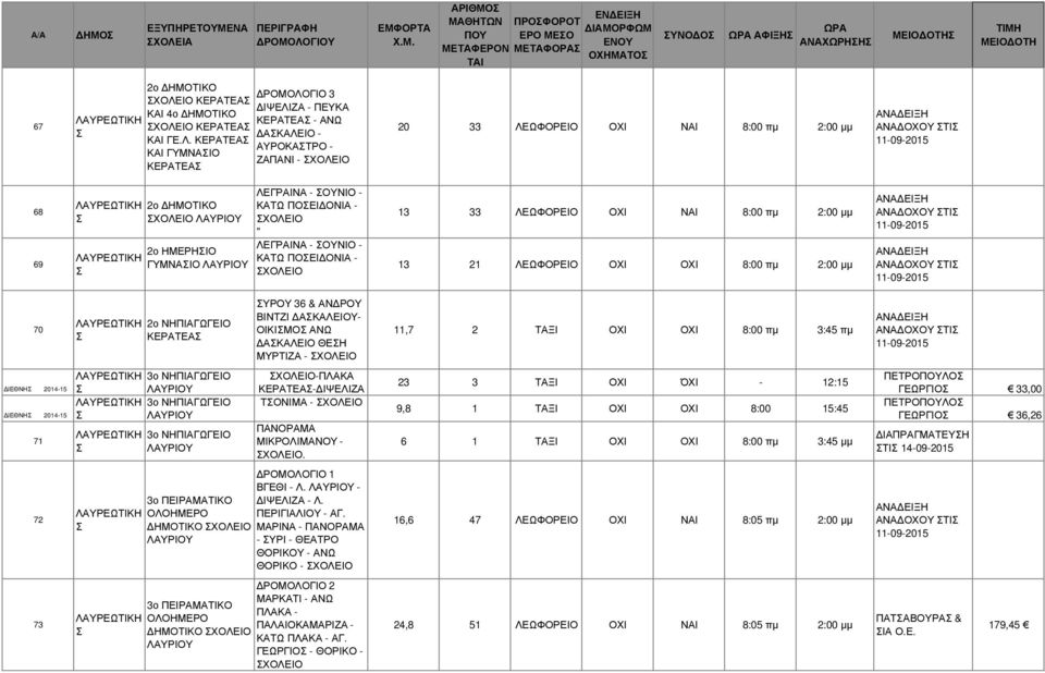 ΚΕΡΑΤΕΑΣ ΚΑΙ ΚΕΡΑΤΕΑΣ ΙΨΕΛΙΖΑ - ΠΕΥΚΑ ΚΕΡΑΤΕΑΣ - ΑΝΩ ΑΣΚΑΛΕΙΟ - ΑΥΡΟΚΑΣΤΡΟ - ΖΑΠΑΝΙ - 20 33 ΟΧΙ ΝΑΙ 8:00 πµ 2:00 µµ 68 69 ΛΑΥΡΕΩΤΙΚΗ Σ ΛΑΥΡΕΩΤΙΚΗ Σ 2ο ΗΜΟΤΙΚΟ ΛΑΥΡΙΟΥ 2ο ΗΜΕΡΗΣΙΟ ΛΑΥΡΙΟΥ ΛΕΓΡΑΙΝΑ -