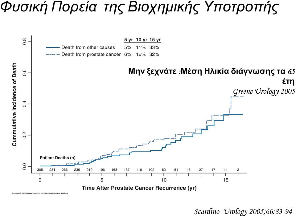 Ηλικία διάγνωσης τα 65 έτη Greene