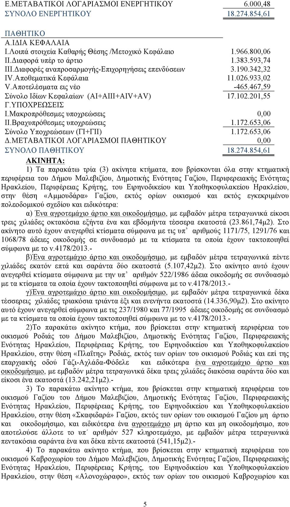 201,55 Γ.ΥΠΟΧΡΕΩΣΕΙΣ Ι.Μακροπρόθεσµες υποχρεώσεις 0,00 ΙΙ.Βραχυπρόθεσµες υποχρεώσεις 1.172.653,06 Σύνολο Υποχρεώσεων (ΓΙ+ΓΙΙ) 1.172.653,06 Δ.ΜΕΤΑΒΑΤΙΚΟΙ ΛΟΓΑΡΙΑΣΜΟΙ ΠΑΘΗΤΙΚΟΥ 0,00 ΣΥΝΟΛΟ ΠΑΘΗΤΙΚΟΥ 18.