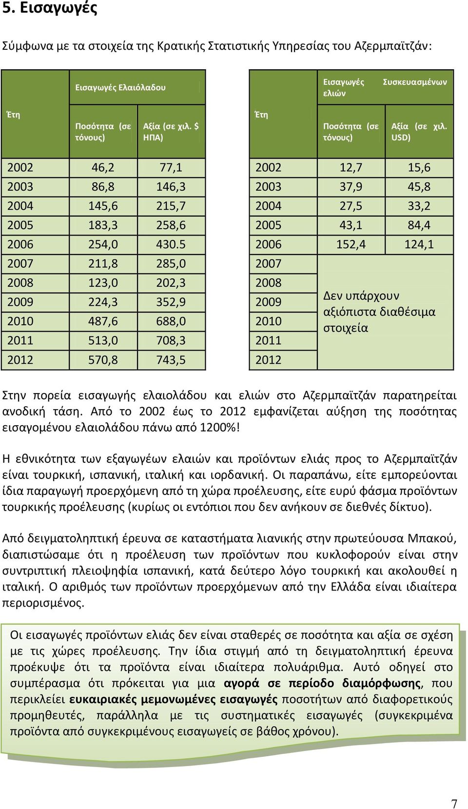 5 2006 152,4 124,1 2007 211,8 285,0 2007 2008 123,0 202,3 2008 2009 224,3 352,9 2009 2010 487,6 688,0 2010 2011 513,0 708,3 2011 2012 570,8 743,5 2012 Δεν υπάρχουν αξιόπιστα διαθέσιμα στοιχεία Στην