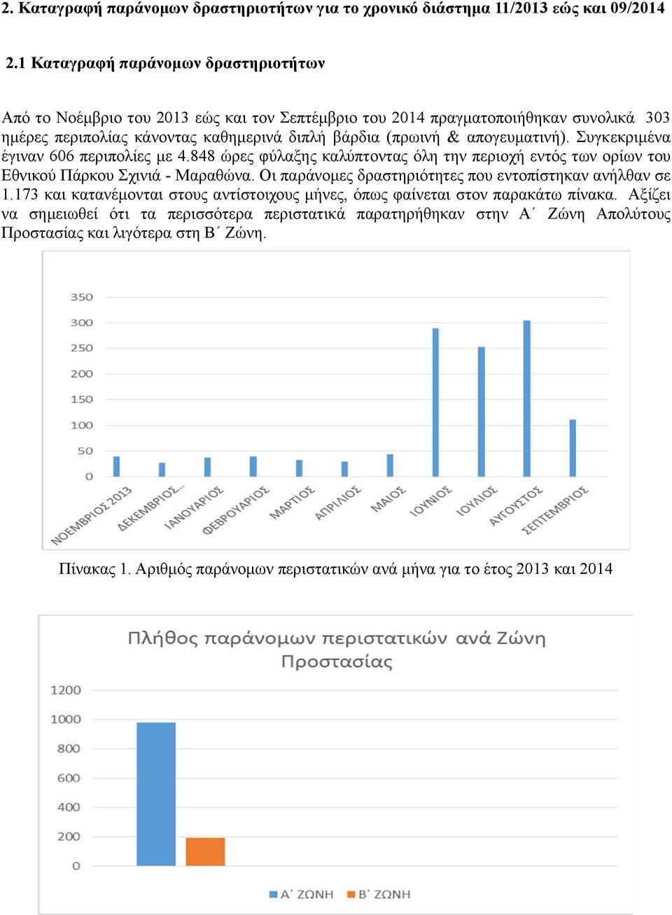 απογευματινή). Συγκεκριμένα έγιναν 606 περιπολίες με 4.848 ώρες φύλαξης καλύπτοντας όλη την περιοχή εντός των ορίων του Εθνικού Πάρκου Σχινιά - Μαραθώνα.