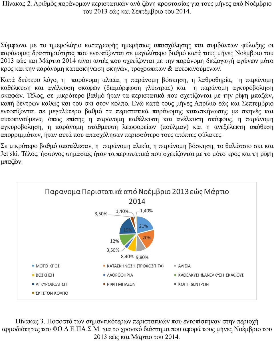 είναι αυτές που σχετίζονται με την παράνομη διεξαγωγή αγώνων μότο κρος και την παράνομη κατασκήνωση σκηνών, τροχόσπιτων & αυτοκινούμενων.