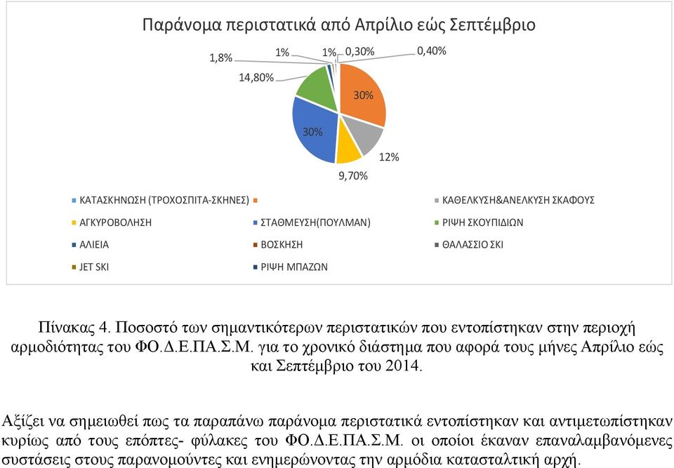 Ποσοστό των σημαντικότερων περιστατικών που εντοπίστηκαν στην περιοχή αρμοδιότητας του ΦΟ.Δ.Ε.ΠΑ.Σ.Μ.