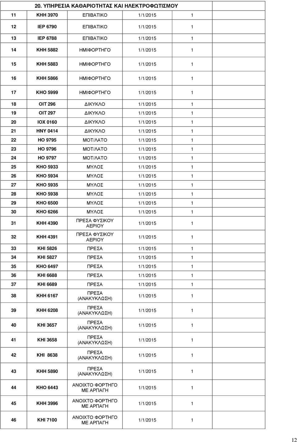 ΜΟΤ/ΛΑΤΟ 25 ΚΗΟ 5933 ΜΥΛΟΣ 26 ΚΗΟ 5934 ΜΥΛΟΣ 27 ΚΗΟ 5935 ΜΥΛΟΣ 28 ΚΗΟ 5938 ΜΥΛΟΣ 29 ΚΗΟ 6500 ΜΥΛΟΣ 30 ΚΗΟ 6266 ΜΥΛΟΣ 31 ΚΗΗ 4390 32 ΚΗΗ 4391 ΦΥΣΙΚΟΥ ΑΕΡΙΟΥ ΦΥΣΙΚΟΥ