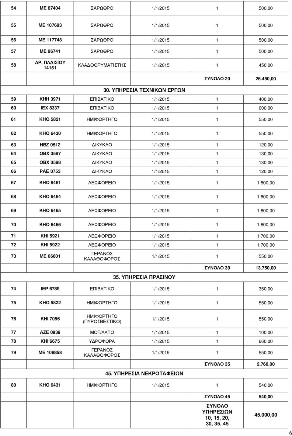 130,00 66 ΡΑΕ 0753 ΔΙΚΥΚΛΟ 120,00 67 ΚΗΟ 6461 ΛΕΩΦΟΡΕΙΟ 1.800,00 68 KHO 6464 ΛΕΩΦΟΡΕΙΟ 1.800,00 69 ΚΗΟ 6465 ΛΕΩΦΟΡΕΙΟ 1.800,00 70 ΚΗΟ 6466 ΛΕΩΦΟΡΕΙΟ 1.800,00 71 ΚΗΙ 5921 ΛΕΩΦΟΡΕΙΟ 1.