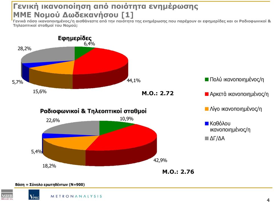 6,4% 5,7% 44,1% Πολύ ικανοποιημένος/η 15,6% Μ.Ο.: 2.