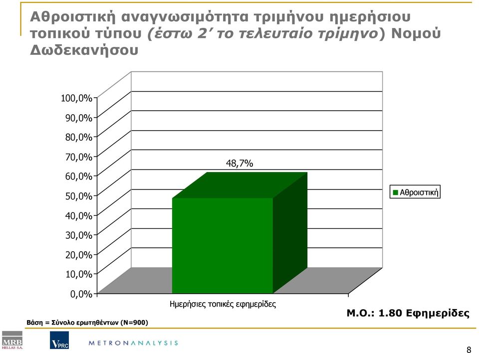 60,0% 50,0% 40,0% 30,0% 20,0% 10,0% 0,0% Βάση = Σύνολο ερωτηθέντων