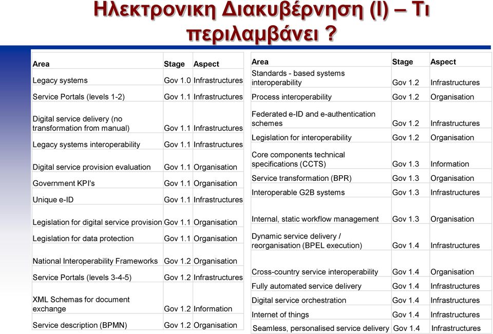 e-id Gov 1.1 Infrastructures Gov 1.1 Infrastructures Gov 1.1 Infrastructures Gov 1.1 Organisation Gov 1.1 Organisation Gov 1.1 Infrastructures Process interoperability Gov 1.