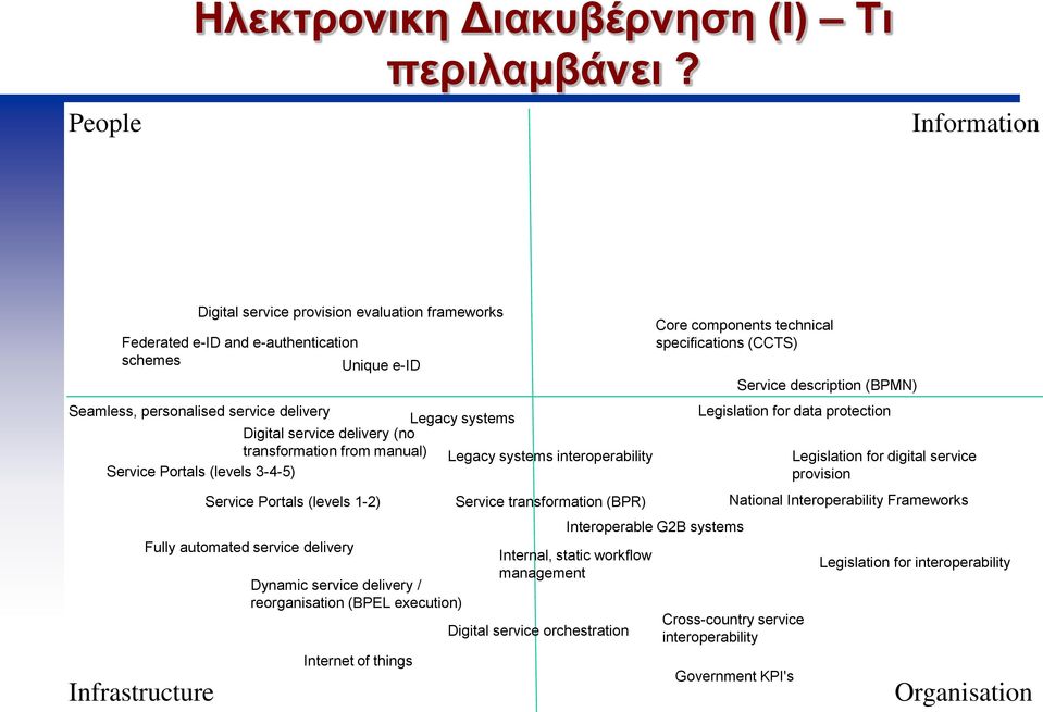 Infrastructure Digital service provision evaluation frameworks Federated e-id and e-authentication schemes Unique e-id Service Portals (levels 1-2) Fully automated service delivery Dynamic service