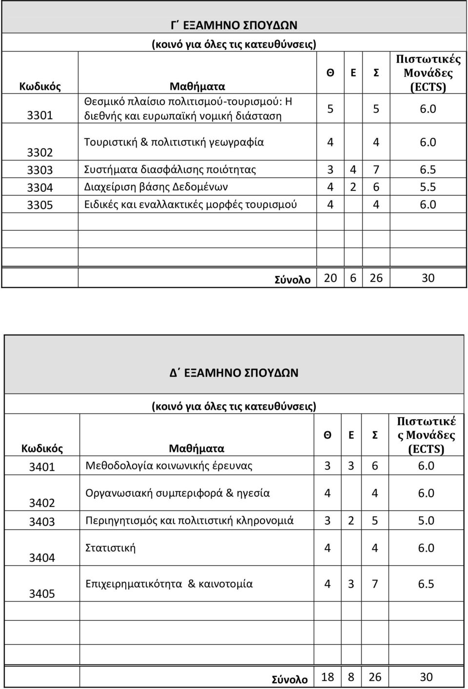 5 3305 Ειδικές και εναλλακτικές μορφές τουρισμού 4 4 6.