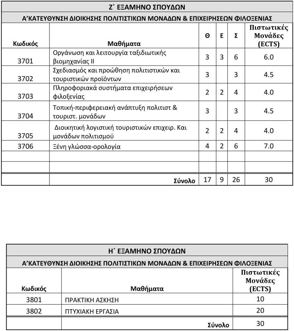 0 3704 Τοπική-περιφερειακή ανάπτυξη πολιτιστ & τουριστ. μονάδων 3 3 4.5 3705 Διοικητική λογιστική τουριστικών επιχειρ. Και μονάδων πολιτισμού 2 2 4 4.