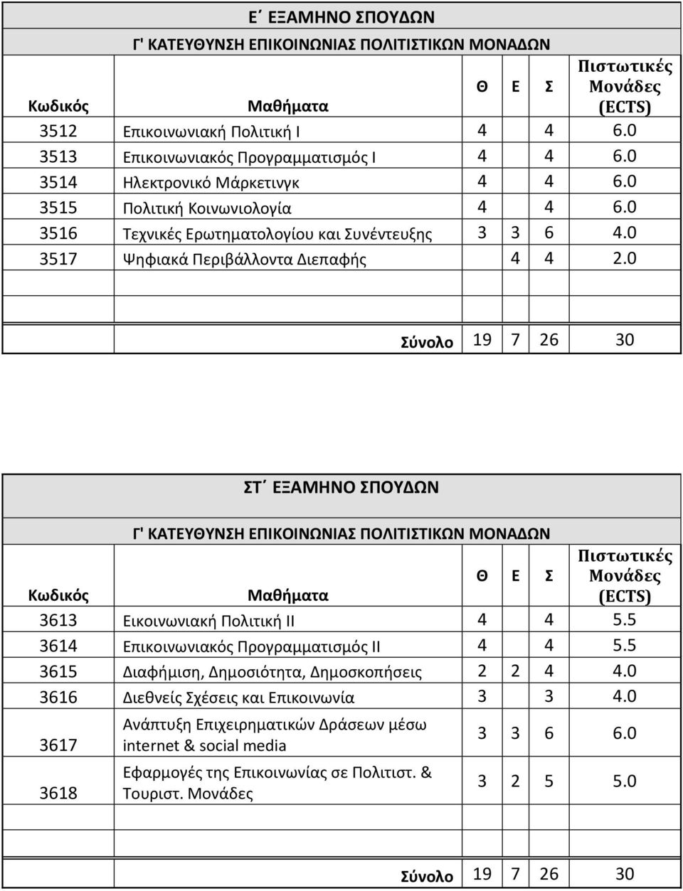 0 Σύνολο 19 7 26 30 ΣΤ ΕΞΑΜΗΝΟ ΣΠΟΥΔΩΝ Γ' ΚΑΤΕΥΘΥΝΣΗ ΕΠΙΚΟΙΝΩΝΙΑΣ ΠΟΛΙΤΙΣΤΙΚΩΝ ΜΟΝΑΔΩΝ 3613 Εικοινωνιακή Πολιτική ΙΙ 4 4 5.5 3614 Επικοινωνιακός Προγραμματισμός ΙΙ 4 4 5.