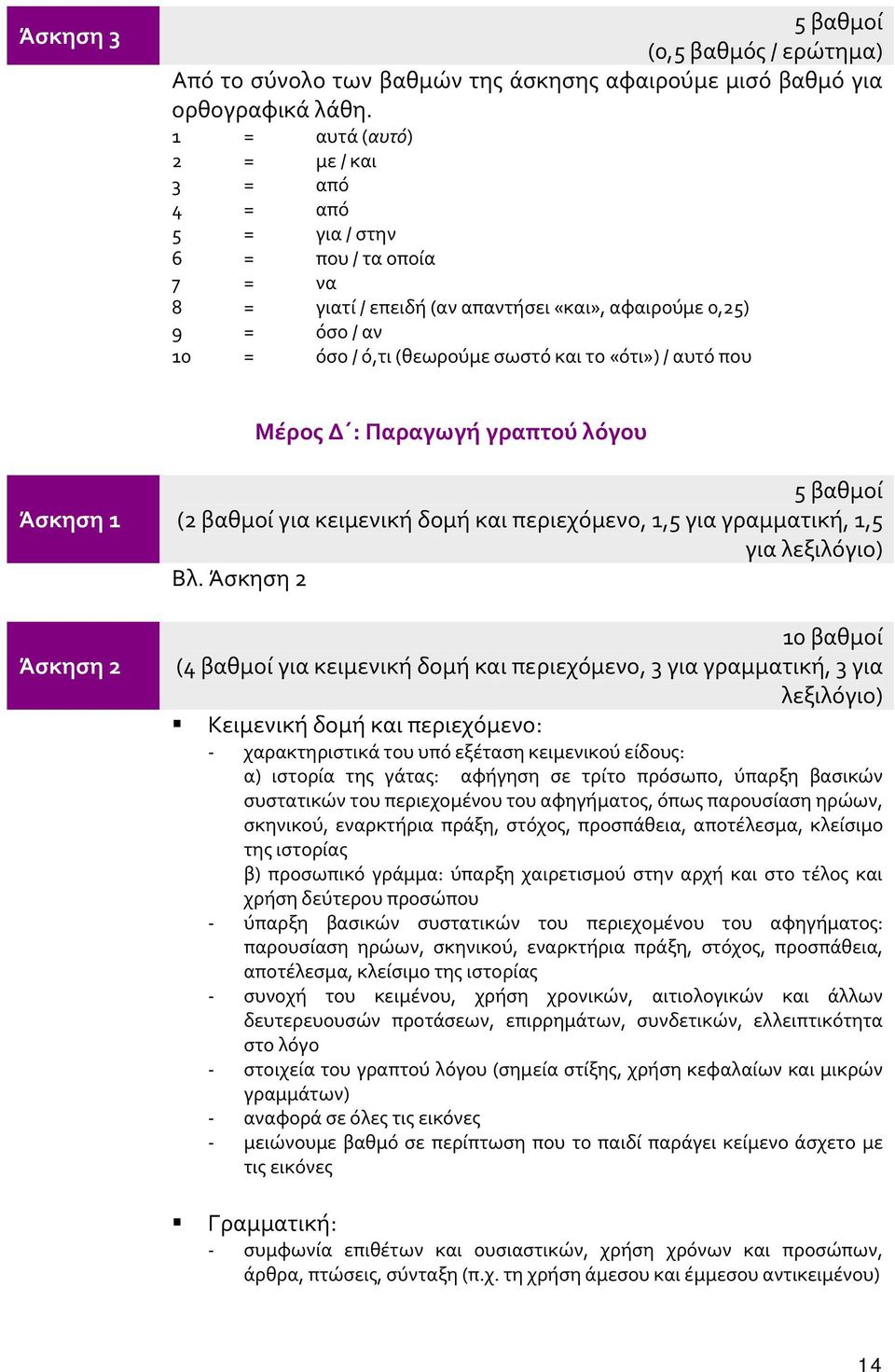 «ότι») / αυτό που Μέρος Δ : Παραγωγή γραπτού λόγου (2 βαθμοί για κειμενική δομή και περιεχόμενο, 1,5 για γραμματική, 1,5 για λεξιλόγιο) Βλ.