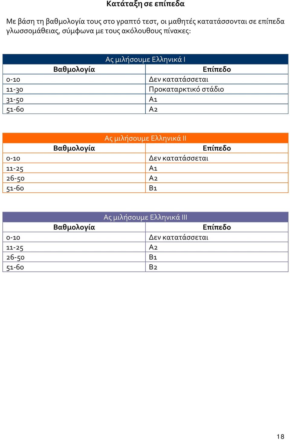 κατατάσσεται 11 30 Προκαταρκτικό στάδιο 31 50 Α1 51 60 Α2 Ας μιλήσουμε Ελληνικά ΙΙ Βαθμολογία Επίπεδο 0 10 Δεν