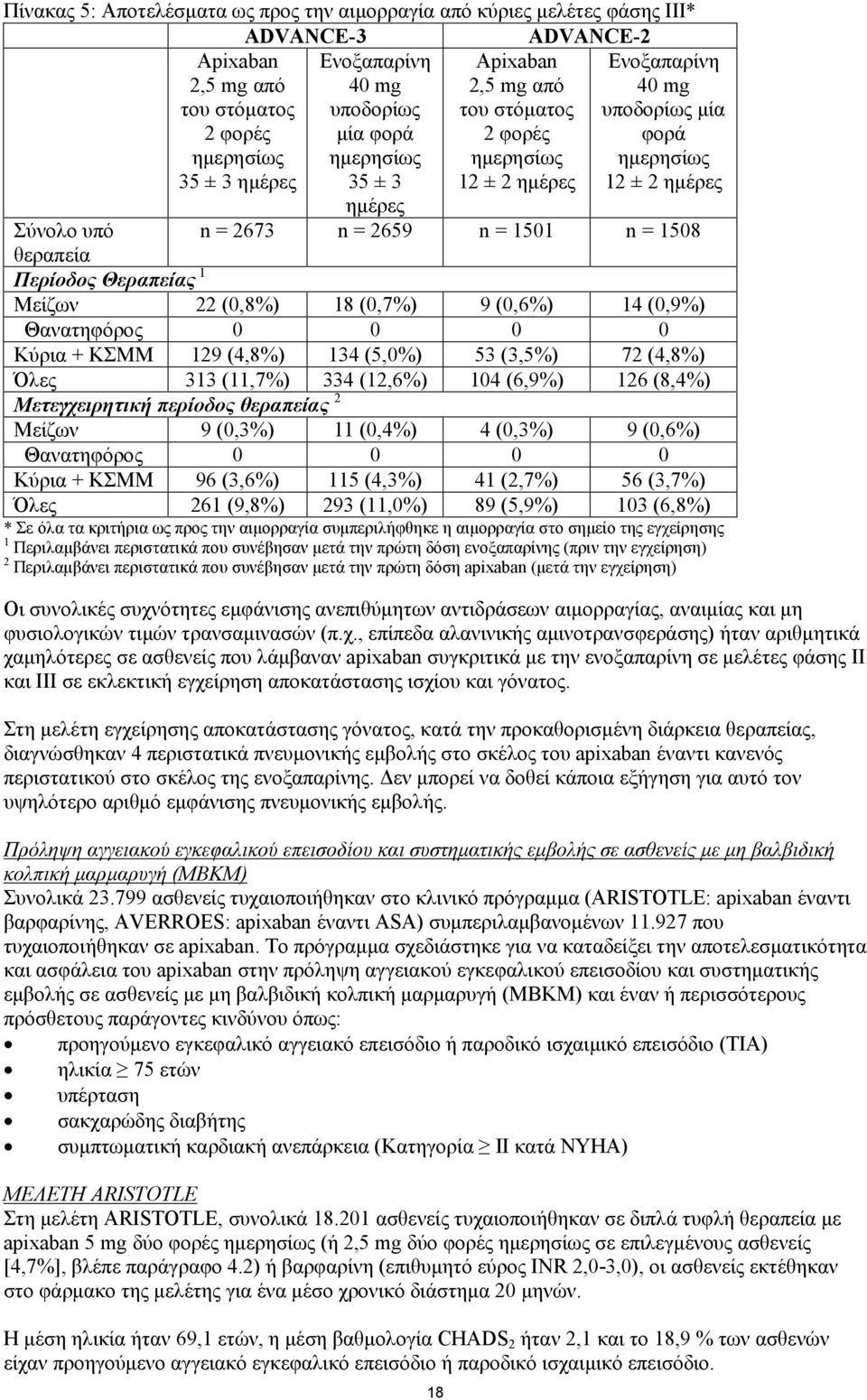 θεραπεία Περίοδος Θεραπείας 1 Μείζων 22 (0,8%) 18 (0,7%) 9 (0,6%) 14 (0,9%) Θανατηφόρος 0 0 0 0 Κύρια + ΚΣΜΜ 129 (4,8%) 134 (5,0%) 53 (3,5%) 72 (4,8%) Όλες 313 (11,7%) 334 (12,6%) 104 (6,9%) 126