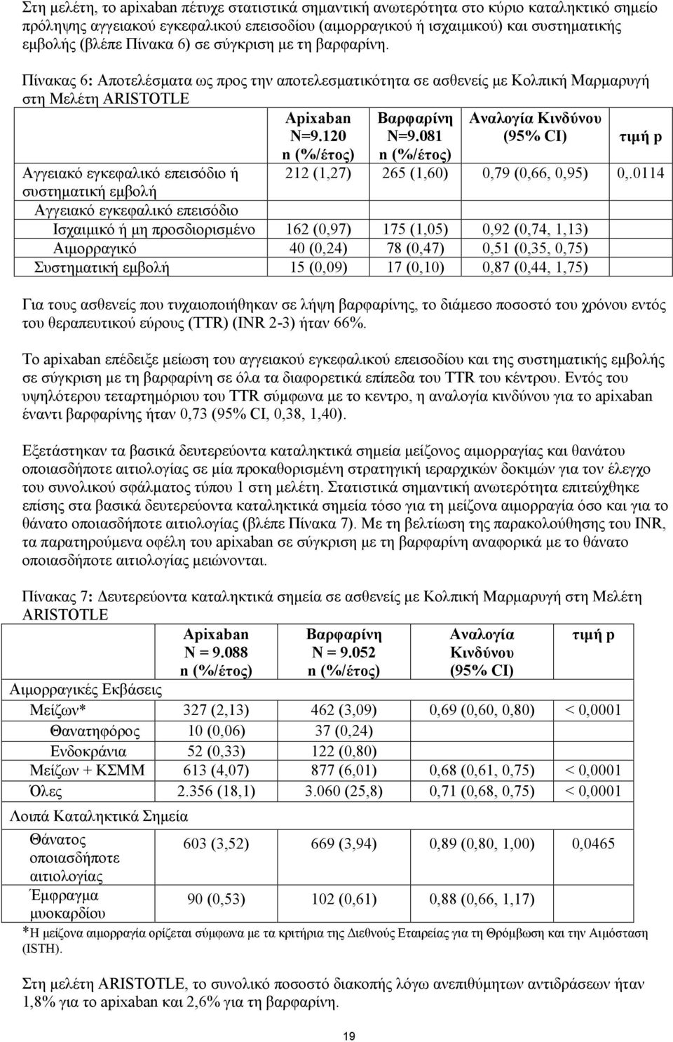 081 Αναλογία Κινδύνου (95% CI) τιμή p n (%/έτος) n (%/έτος) Αγγειακό εγκεφαλικό επεισόδιο ή 212 (1,27) 265 (1,60) 0,79 (0,66, 0,95) 0,.