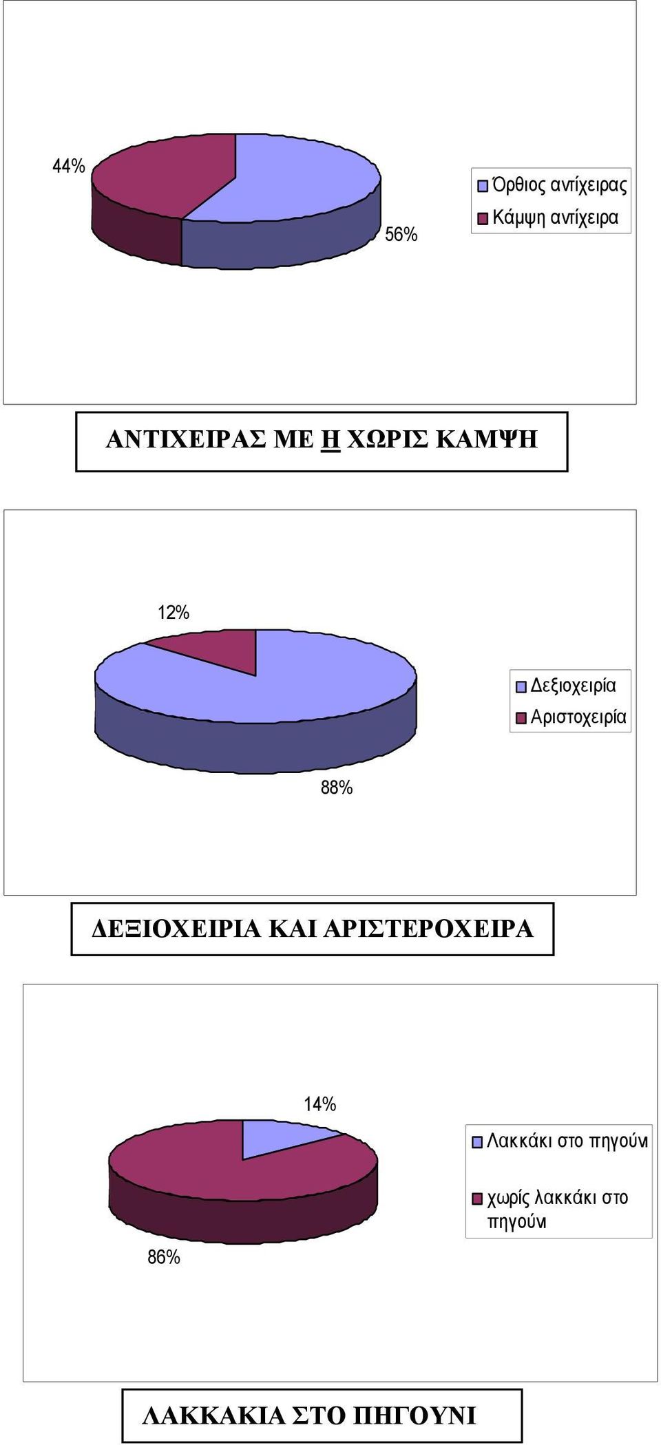 Αριστοχειρία 88% ΔΕΞΙΟΧΕΙΡΙΑ ΚΑΙ ΑΡΙΣΤΕΡΟΧΕΙΡΑ 14%