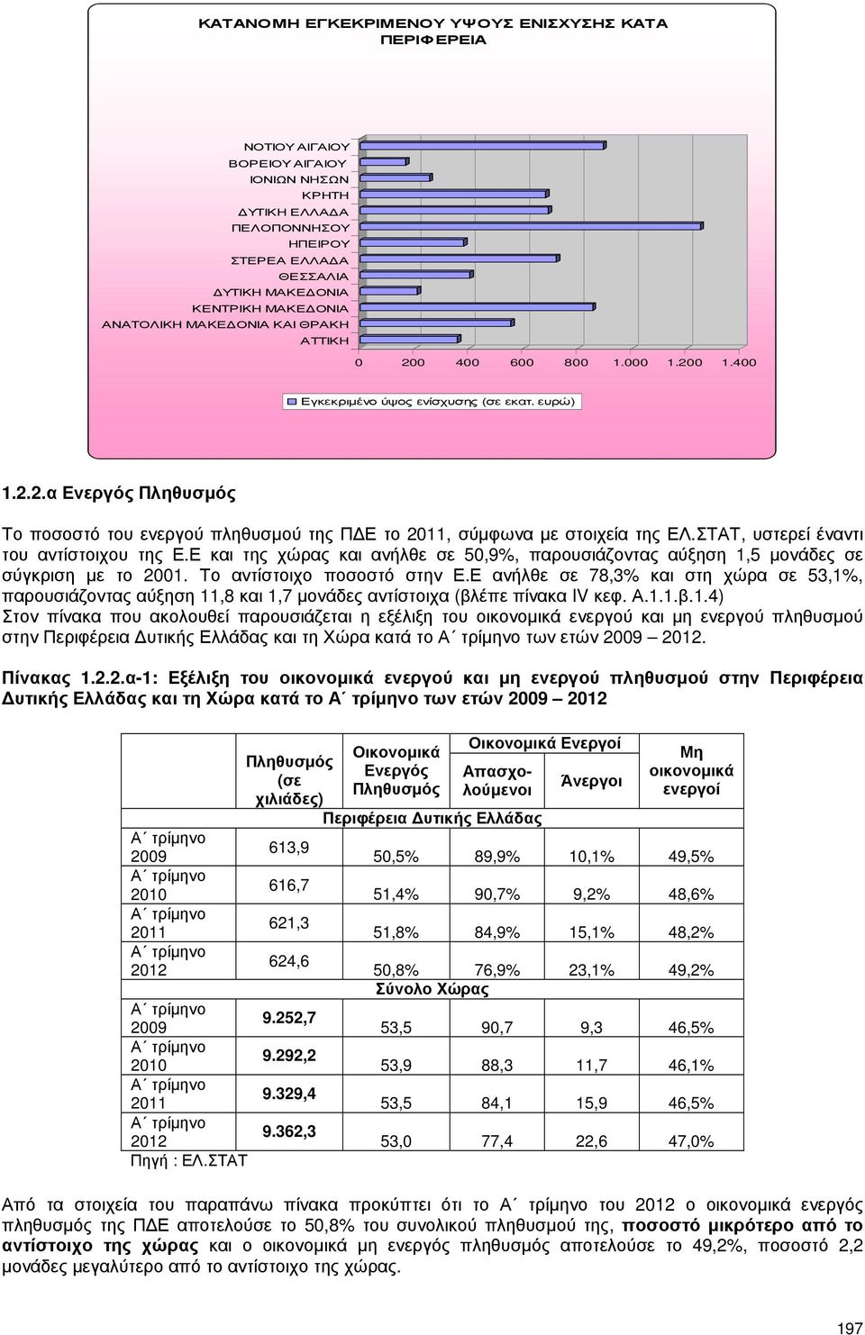 ΣΤΑΤ, υστερεί έναντι του αντίστοιχου της Ε.Ε και της χώρας και ανήλθε σε 50,9%, παρουσιάζοντας αύξηση 1,5 µονάδες σε σύγκριση µε το 2001. Το αντίστοιχο ποσοστό στην Ε.