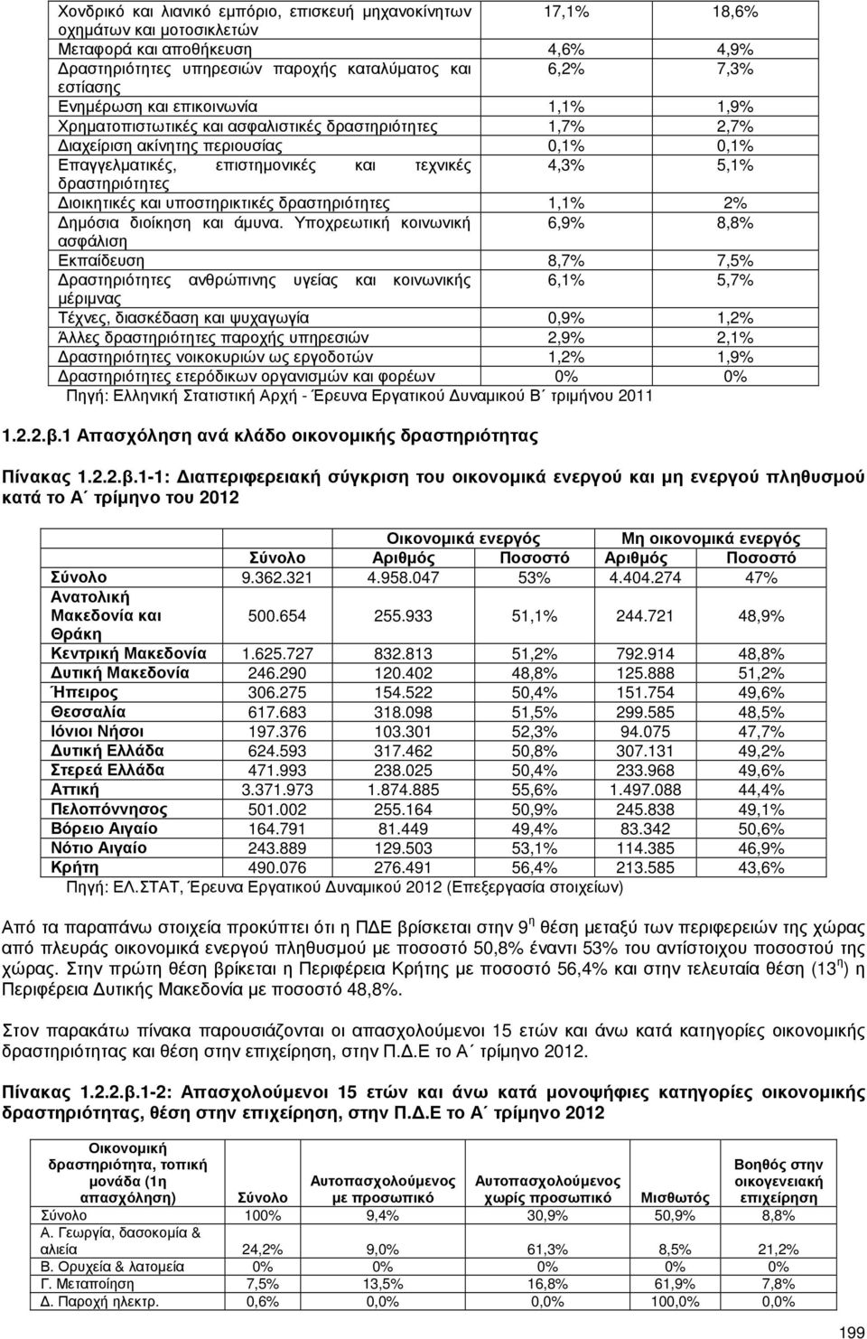 δραστηριότητες ιοικητικές και υποστηρικτικές δραστηριότητες 1,1% 2% ηµόσια διοίκηση και άµυνα.