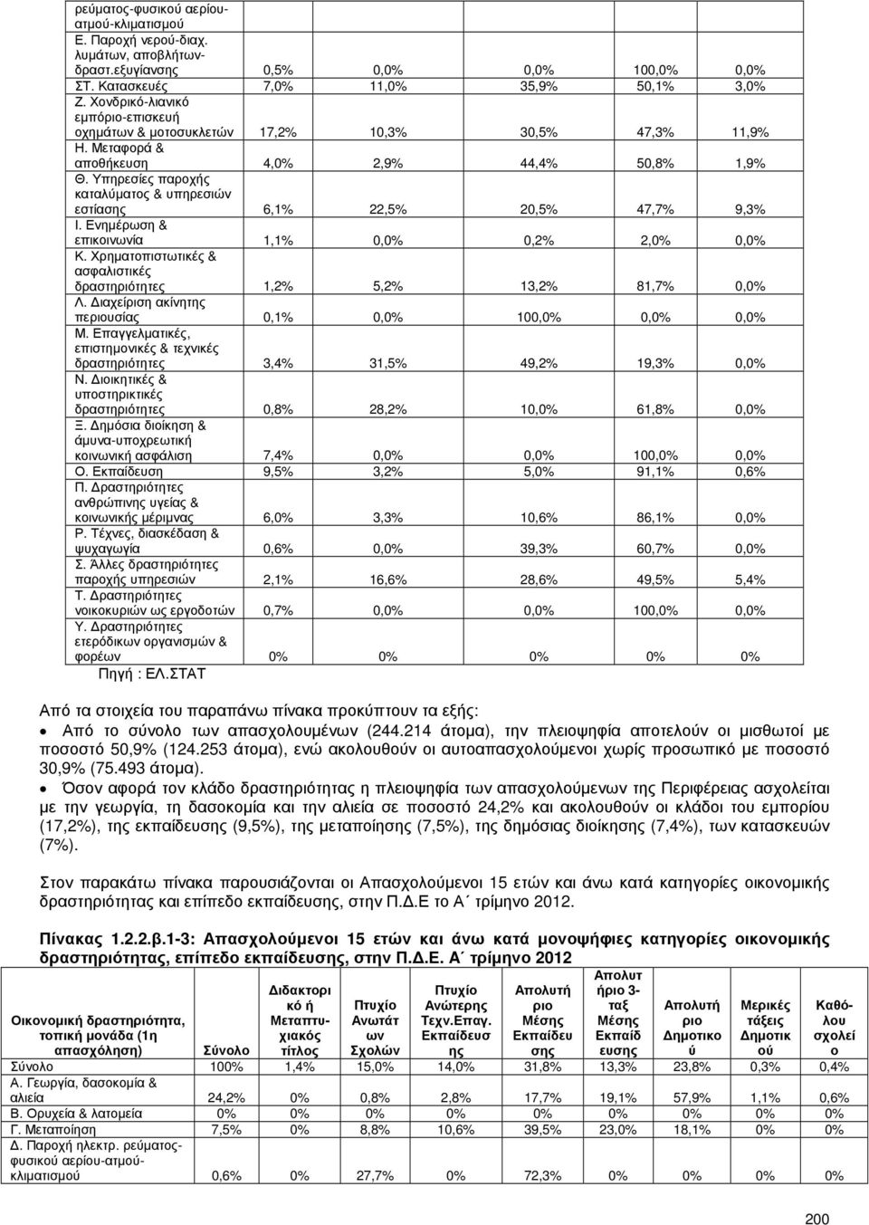 Υπηρεσίες παροχής καταλύµατος & υπηρεσιών εστίασης 6,1% 22,5% 20,5% 47,7% 9,3% Ι. Ενηµέρωση & επικοινωνία 1,1% 0,0% 0,2% 2,0% 0,0% Κ.