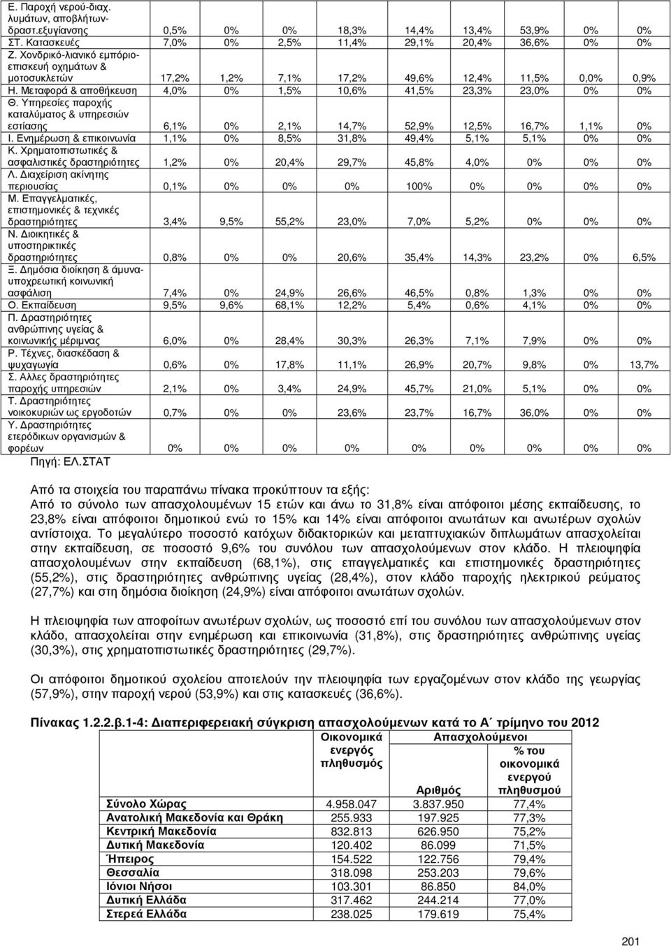 Υπηρεσίες παροχής καταλύµατος & υπηρεσιών εστίασης 6,1% 0% 2,1% 14,7% 52,9% 12,5% 16,7% 1,1% 0% Ι. Ενηµέρωση & επικοινωνία 1,1% 0% 8,5% 31,8% 49,4% 5,1% 5,1% 0% 0% Κ.