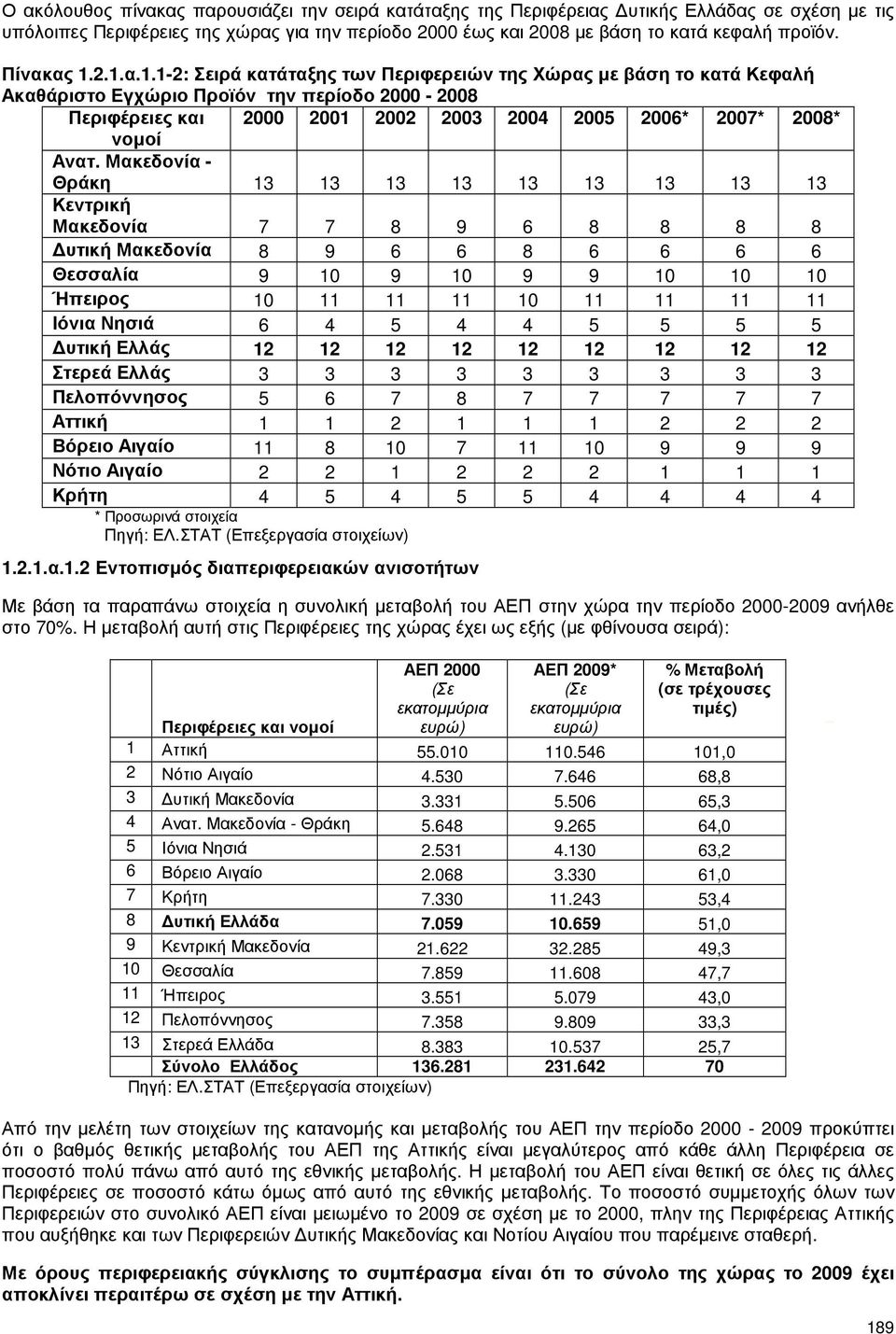 2.1.α.1.1-2: Σειρά κατάταξης των Περιφερειών της Χώρας µε βάση το κατά Κεφαλή Ακαθάριστο Εγχώριο Προϊόν την περίοδο 2000-2008 Περιφέρειες και 2000 2001 2002 2003 2004 2005 2006* 2007* 2008* νοµοί Ανατ.