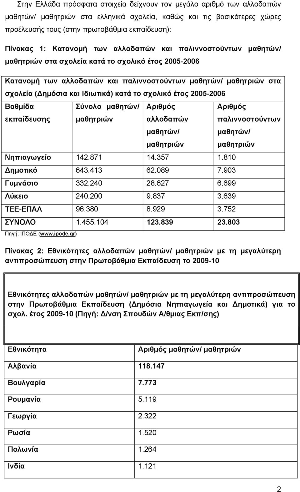 Ιδιωτικά) κατά το σχολικό έτος 2005-2006 Βαθμίδα εκπαίδευσης Σύνολο μαθητών/ μαθητριών Αριθμός αλλοδαπών μαθητών/ μαθητριών Νηπιαγωγείο 142.871 14.357 1.810 Δημοτικό 643.413 62.089 7.903 Γυμνάσιο 332.