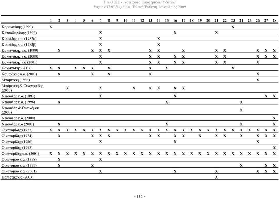 α. (1993) X Χ Χ Χ Νταουλάς κ.α. (1998) X X Χ Νταουλάς & Οικονόµου (2000) Νταουλάς κ.α. (2000) Χ Νταουλάς κ.