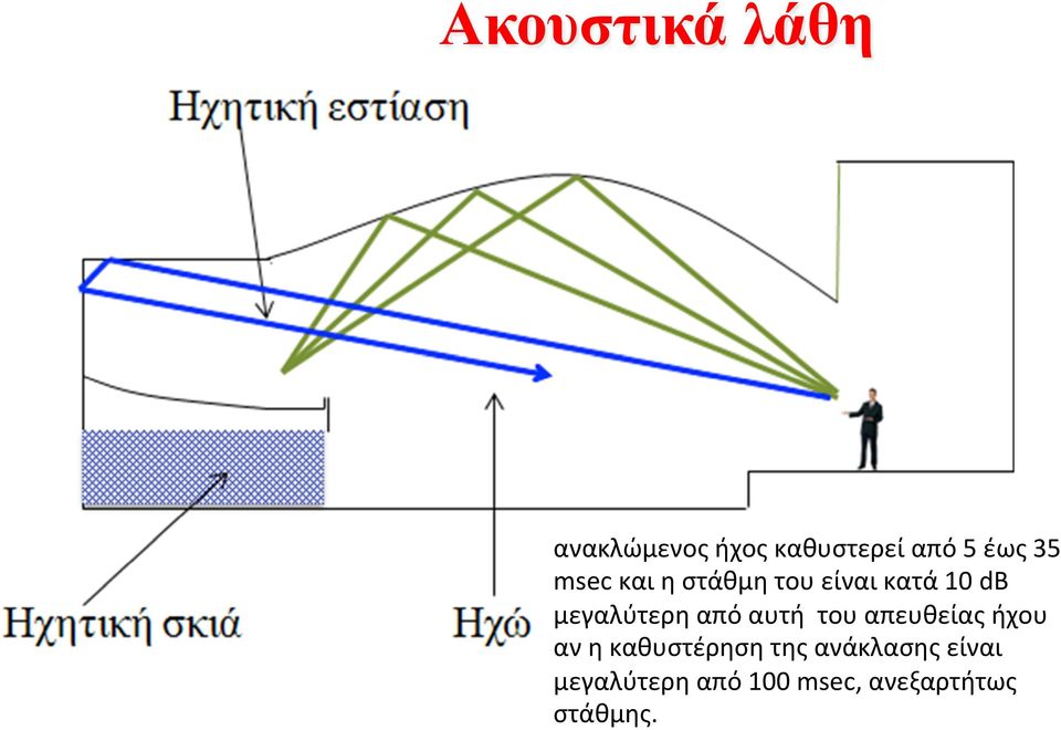 από αυτή του απευθείας ήχου αν η καθυστέρηση της