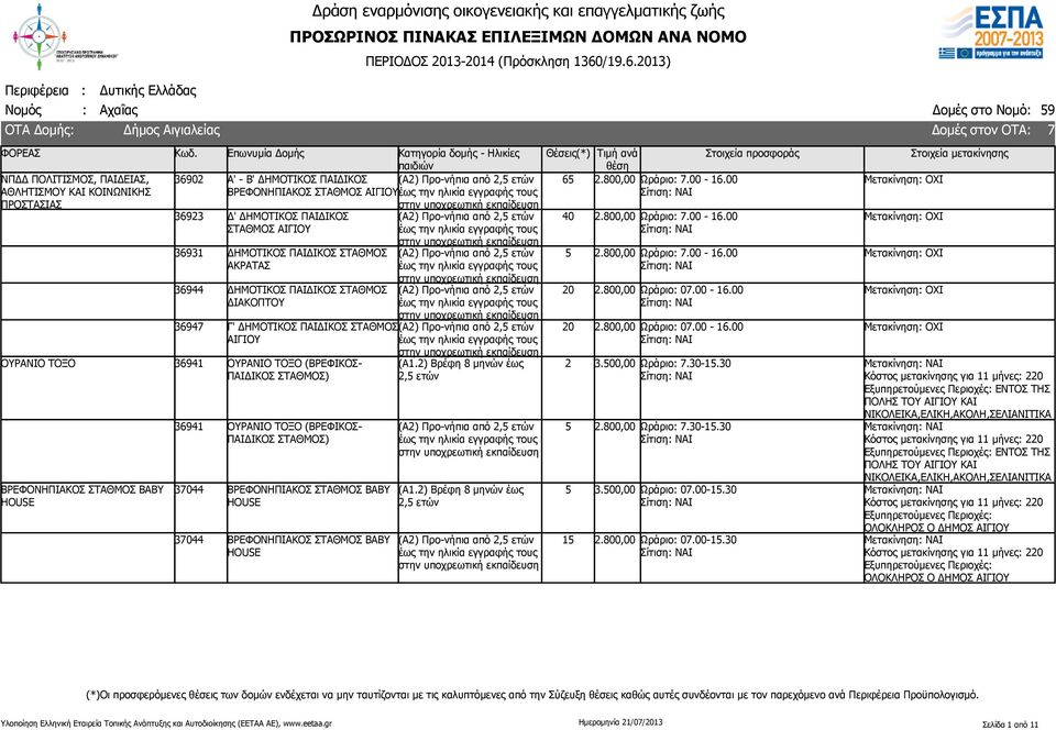 ΣΤΑΘΜΟΣ ΑΙΓΙΟΥ (Α1.2) Βρέφη 8 μηνών έως 36941 ΟΥΡΑΝΙΟ ΤΟΞΟ (ΒΡΕΦΙΚΟΣ- ΠΑΙΔΙΚΟΣ ΣΤΑΘΜΟΣ) 37044 ΒΡΕΦΟΝΗΠΙΑΚΟΣ ΣΤΑΘΜΟΣ ΒΑΒY HOUSE 37044 ΒΡΕΦΟΝΗΠΙΑΚΟΣ ΣΤΑΘΜΟΣ ΒΑΒY HOUSE (Α1.