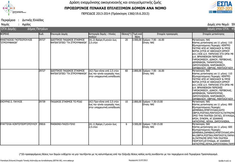 800,00 Ωράριο: 7.30-.00 3.500,00 Ωράριο: 7.00-.00 Κό