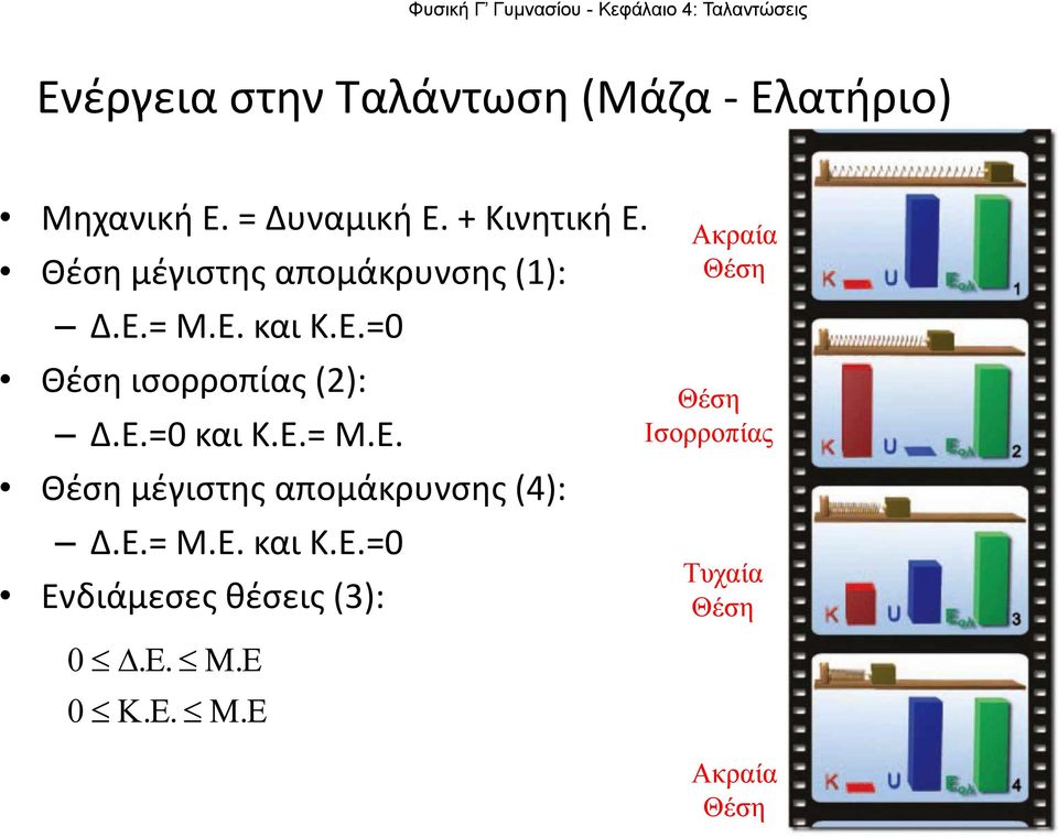 Ε.=0 και Κ.Ε.= Μ.Ε. Θέση μέγιστης απομάκρυνσης (4): Δ.Ε.= Μ.Ε. και Κ.Ε.=0 Ενδιάμεσες θέσεις (3): 0 ΔΕ.