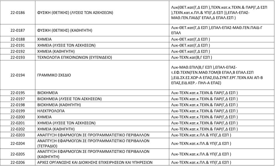 κατ(Γ,Δ ΕΣΠ ) 22-0192 ΧΗΜΕΙΑ (ΚΑΘΗΓΗΤΗ) Λυκ-ΘΕΤ.κατ(Γ,Δ ΕΣΠ ) 22-0193 ΤΕΧΝΟΛΟΓΙΑ ΕΠΙΚΟΙΝΩΝΙΩΝ (ΕΥΓΕΝΙΔΕΙΟ) Λυκ-ΤΕΧΝ.κατ(Β,Γ ΕΣΠ ) 22-0194 ΓΡΑΜΜΙΚΟ ΣΧΕΔΙΟ Λυκ-ΜΑΘ.ΕΠΙΛ(Β,Γ ΕΣΠ ),ΕΠΑΛ-ΕΠΑΣτ.ΕΦ.ΤΕΧΝ(ΓΕΝ.