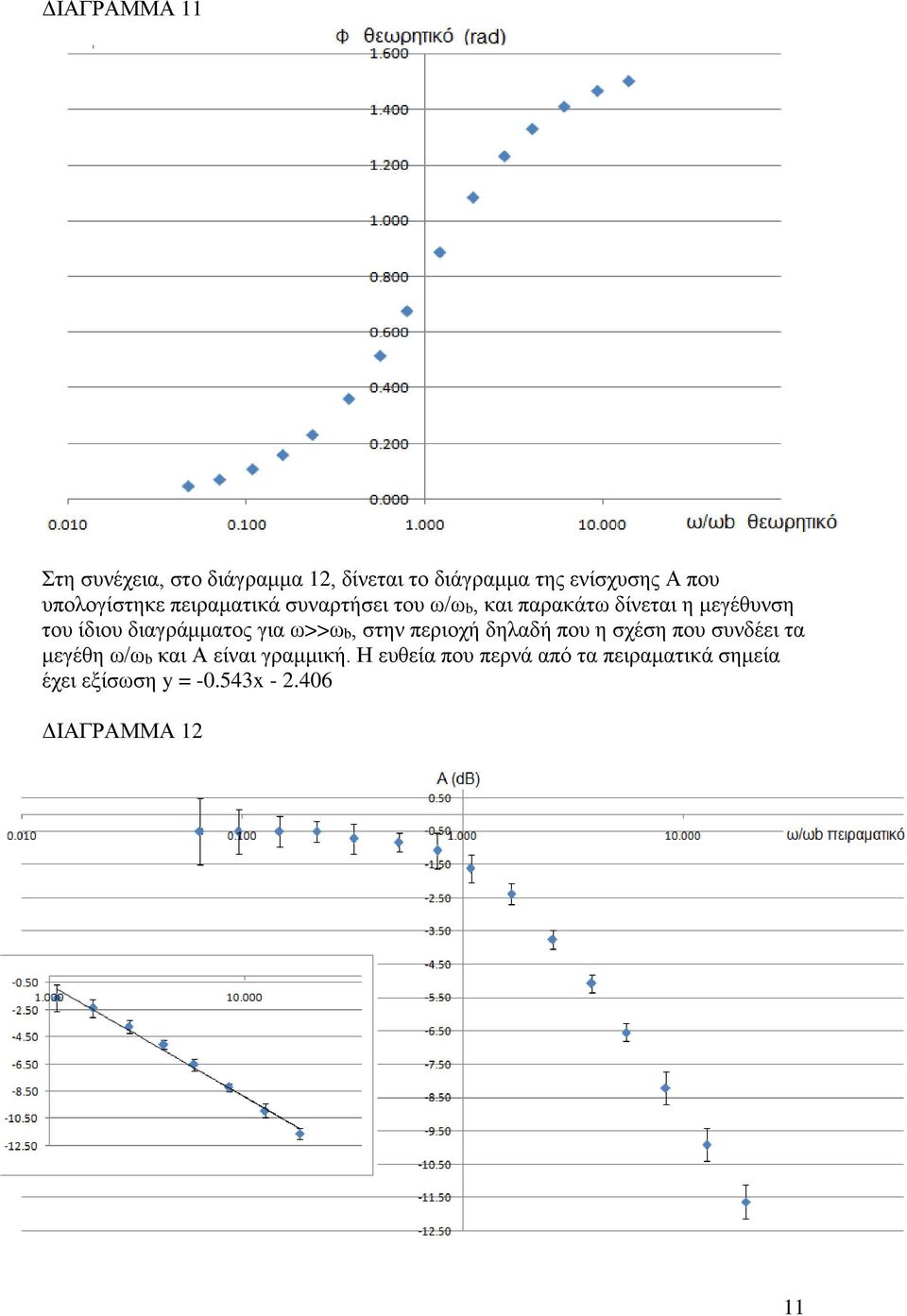 διαγράμματος για ω>>ωb, στην περιοχή δηλαδή που η σχέση που συνδέει τα μεγέθη ω/ωb και Α