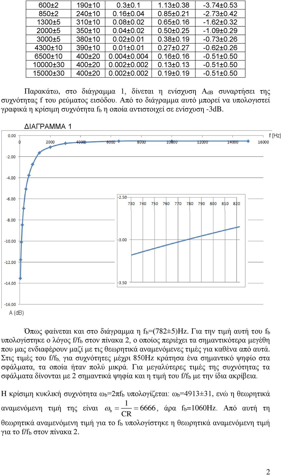 50 10000±30 400±20 0.002±0.002 0.13±0.13-0.51±0.50 15000±30 400±20 0.002±0.002 0.19±0.19-0.51±0.50 Παρακάτω, στο διάγραμμα 1, δίνεται η ενίσχυση ΑdB συναρτήσει της συχνότητας f του ρεύματος εισόδου.