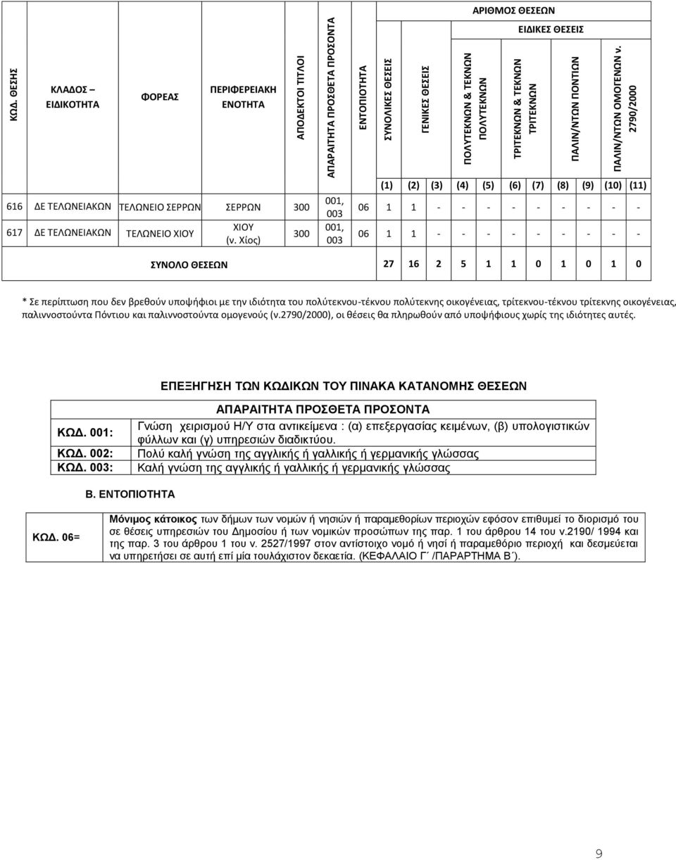 παλιννοστούντα Πόντιου και παλιννοστούντα ομογενούς (ν.2790/0), οι θέσεις θα πληρωθούν από υποψήφιους χωρίς της ιδιότητες αυτές. ΕΠΕΞΗΓΗΣΗ ΤΩΝ ΚΩΔΙΚΩΝ ΤΟΥ ΠΙΝΑΚΑ ΚΑΤΑΝΟΜΗΣ ΘΕΣΕΩΝ ΚΩΔ. 001: ΚΩΔ. : ΚΩΔ.