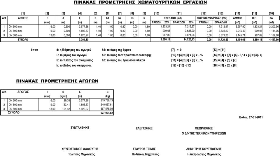 111,06 3 DN 600 mm 13,00 0,600 1.920,27 1,40 1,00 0,80 0,00 1,80 967,82 3.871,26 0,00 3.871,26 2.145,71 967,82 1.182,88 ΣΥΝΟΛΟ 7.301,80 3.680,11 14.720,43 0,00 14.720,43 8.159,03 3.680,11 4.