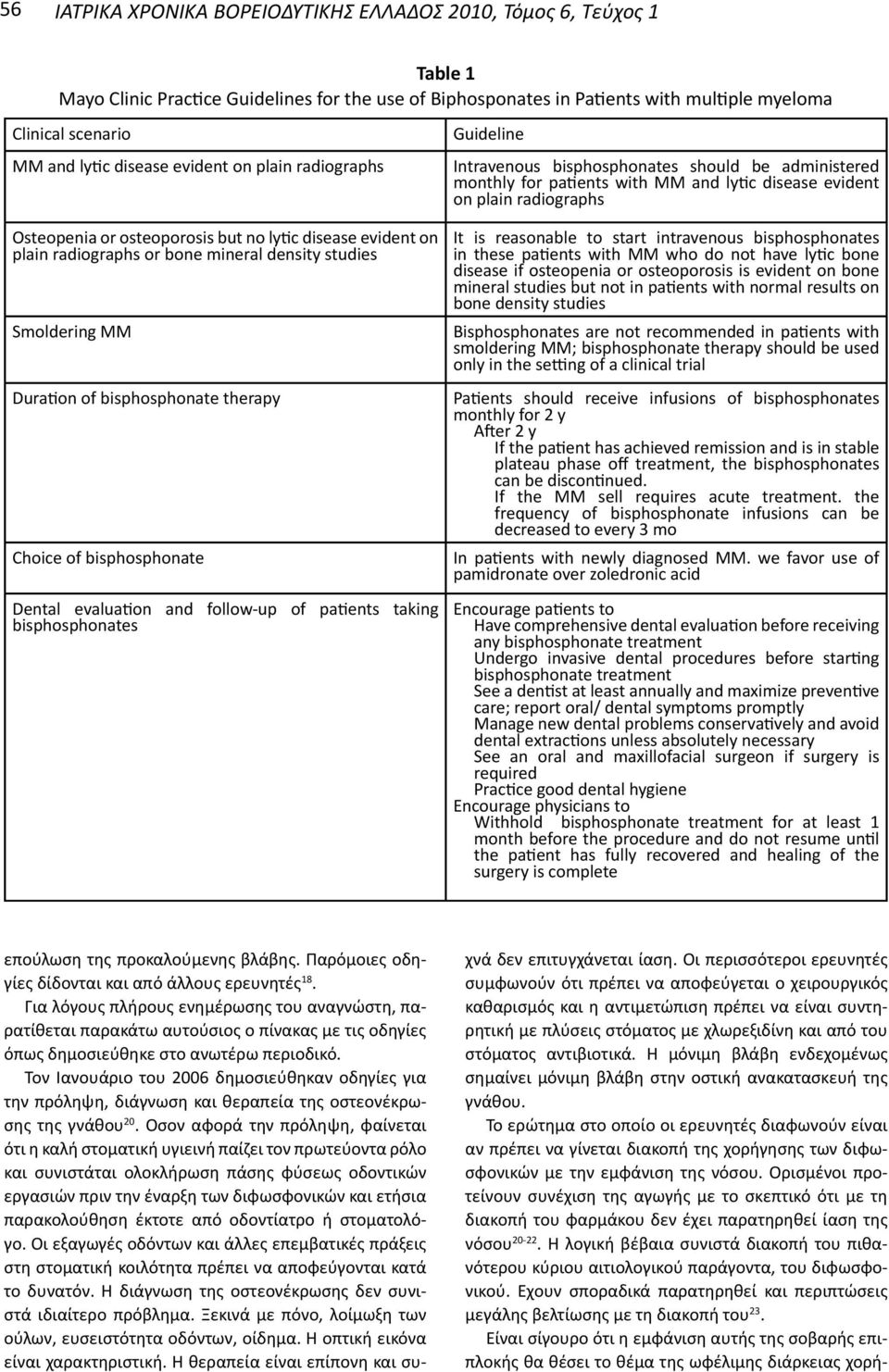 Choice of bisphosphonate Dental evaluation and follow-up of patients taking bisphosphonates Guideline Intravenous bisphosphonates should be administered monthly for patients with MM and lytic disease