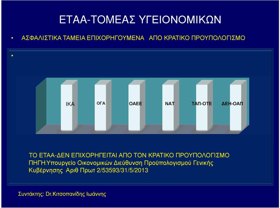 ΤΟΝ ΚΡΑΤΙΚΟ ΠΡΟΥΠΟΛΟΓΙΣΜΟ ΠΗΓΗ:Υπουργείο Οικονοµικών ιεύθυνση Προϋπολογισµού