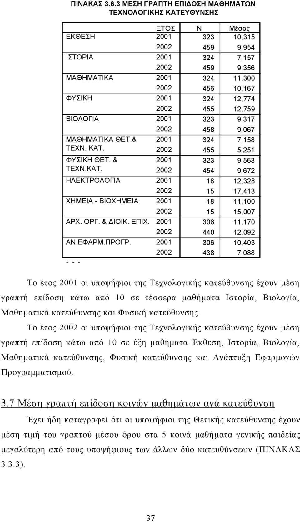 363 Μέσος 323 10,315 459 9,954 324 7,157 459 9,356 324 11,300 456 10,167 324 12,774 455 12,759 323 9,317 458 9,067 324 7,158 455 5,251 323 9,563 454 9,672 18 12,328 15 17,413 18 11,100 15 15,007 306