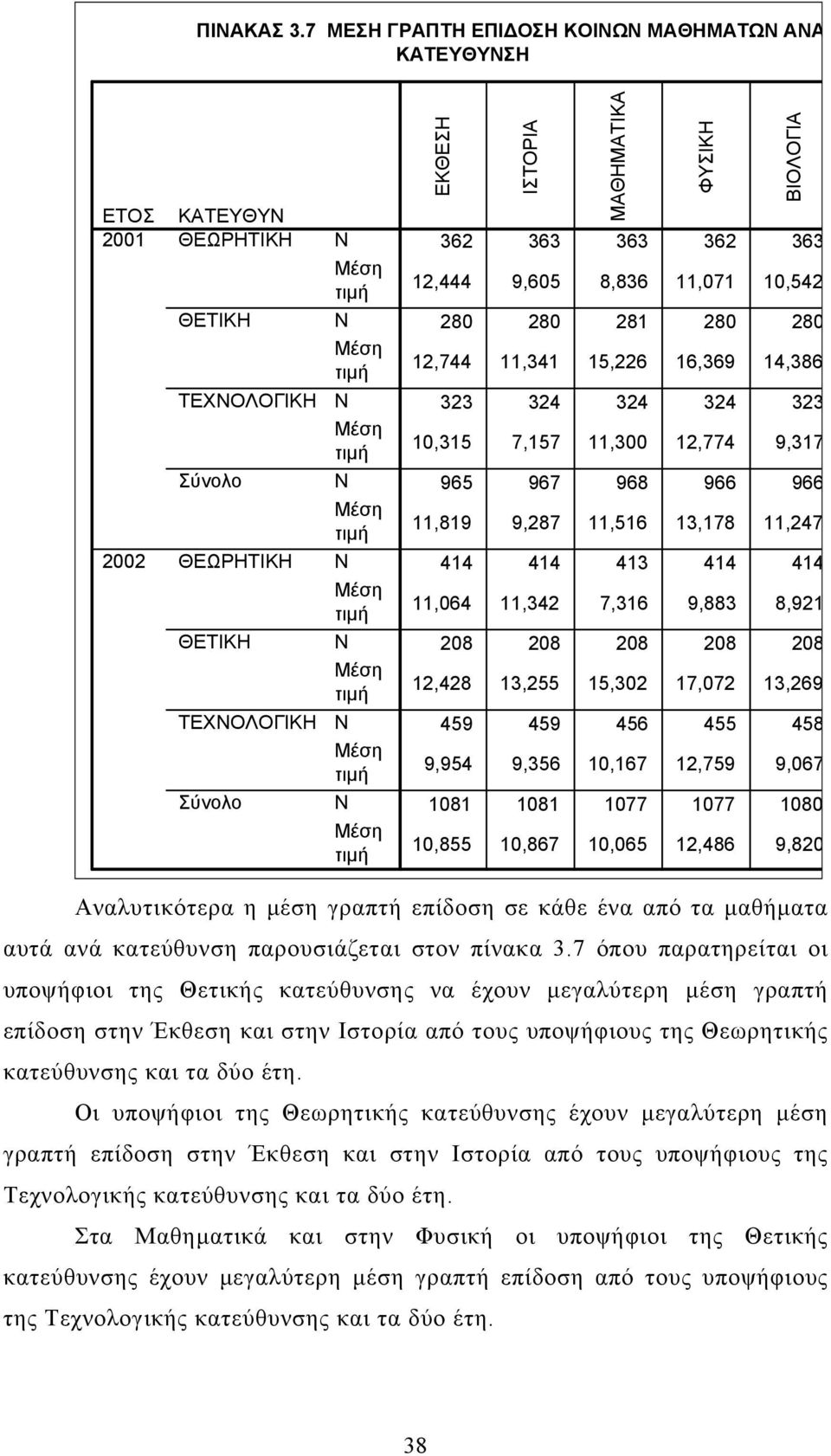 280 280 Μέση τιµή 12,744 11,341 15,226 16,369 14,386 ΤΕΧΝΟΛΟΓΙΚΗ 323 324 324 324 323 Μέση τιµή 10,315 7,157 11,300 12,774 9,317 965 967 968 966 966 Μέση τιµή 11,819 9,287 11,516 13,178 11,247