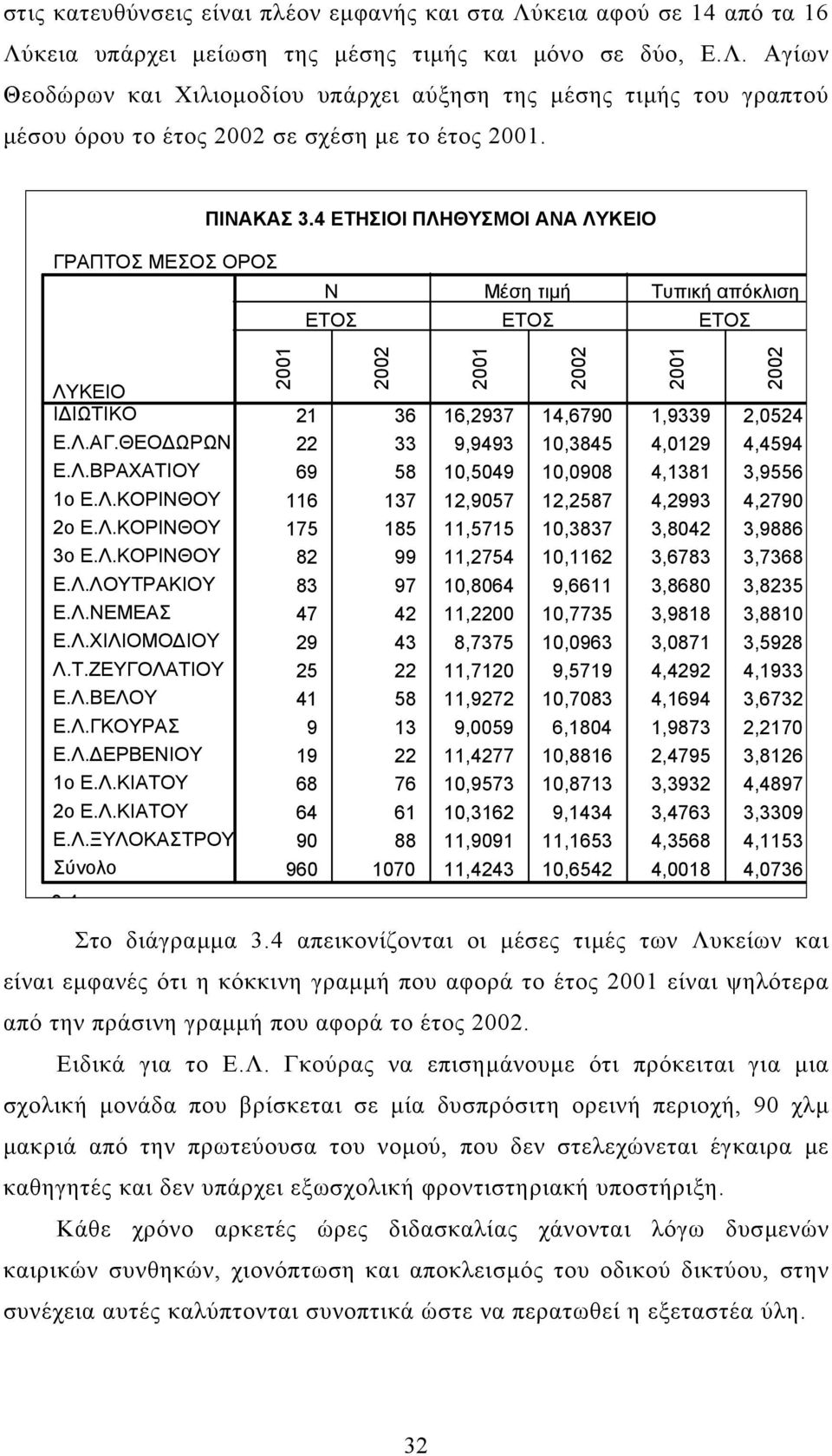 Λ.ΒΕΛΟΥ Ε.Λ.ΓΚΟΥΡΑΣ Ε.Λ. ΕΡΒΕΝΙΟΥ 1ο Ε.Λ.ΚΙΑΤΟΥ 2ο Ε.Λ.ΚΙΑΤΟΥ Ε.Λ.ΞΥΛΟΚΑΣΤΡΟΥ 34 21 36 16,2937 14,6790 1,9339 2,0524 22 33 9,9493 10,3845 4,0129 4,4594 69 58 10,5049 10,0908 4,1381 3,9556 116 137