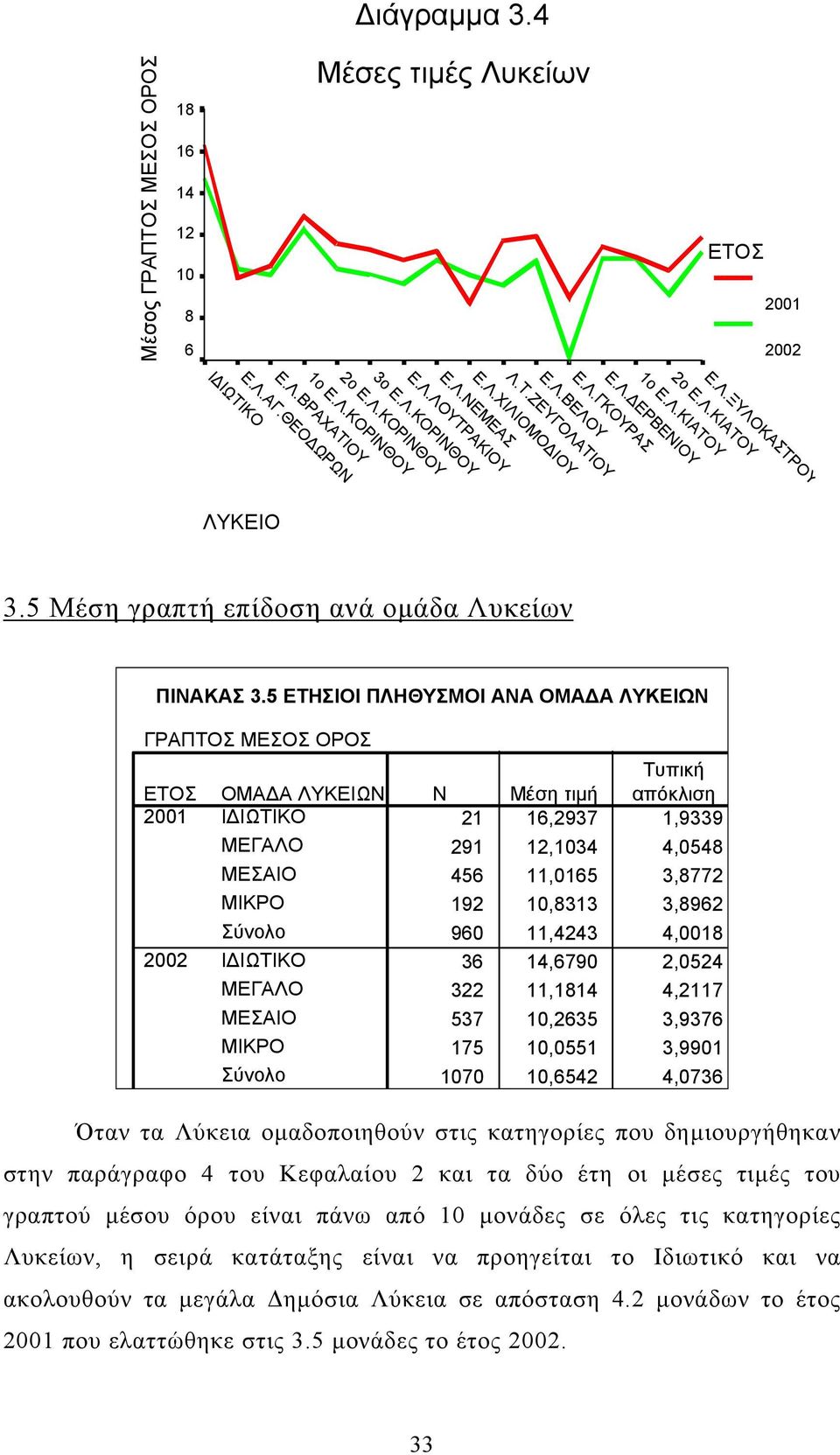 5 ΕΤΗΣΙΟΙ ΠΛΗΘΥΣΜΟΙ ΑΝΑ ΟΜΑ Α ΛΥΚΕΙΩΝ ΟΜΑ Α ΛΥΚΕΙΩΝ ΜΕΓΑΛΟ ΜΕΣΑΙΟ ΜΙΚΡΟ ΜΕΓΑΛΟ ΜΕΣΑΙΟ ΜΙΚΡΟ Τυπική Μέση τιµή απόκλιση 21 16,2937 1,9339 291 12,1034 4,0548 456 11,0165 3,8772 192 10,8313 3,8962 960