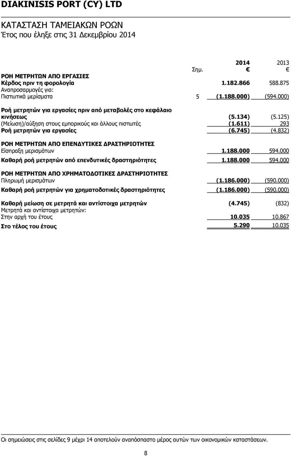 832) ΡΟΗ ΜΕΤΡΗΤΩΝ ΑΠΟ ΕΠΕΝΔΥΤΙΚΕΣ ΔΡΑΣΤΗΡΙΟΤΗΤΕΣ Είσπραξη μερισμάτων 1.188.000 594.000 Καθαρή ροή μετρητών από επενδυτικές δραστηριότητες 1.188.000 594.000 ΡΟΗ ΜΕΤΡΗΤΩΝ ΑΠΟ ΧΡΗΜΑΤΟΔΟΤΙΚΕΣ ΔΡΑΣΤΗΡΙΟΤΗΤΕΣ Πληρωμή μερισμάτων (1.