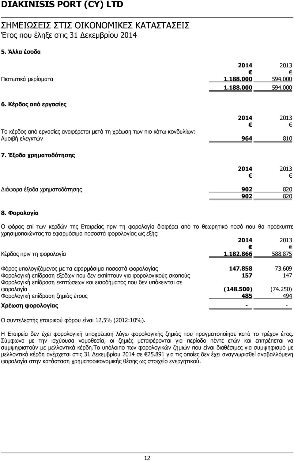 Φορολογία Ο φόρος επί των κερδών της Εταιρείας πριν τη φορολογία διαφέρει από το θεωρητικό ποσό που θα προέκυπτε χρησιμοποιώντας τα εφαρμόσιμα ποσοστά φορολογίας ως εξής: Κέρδος πριν τη φορολογία 1.