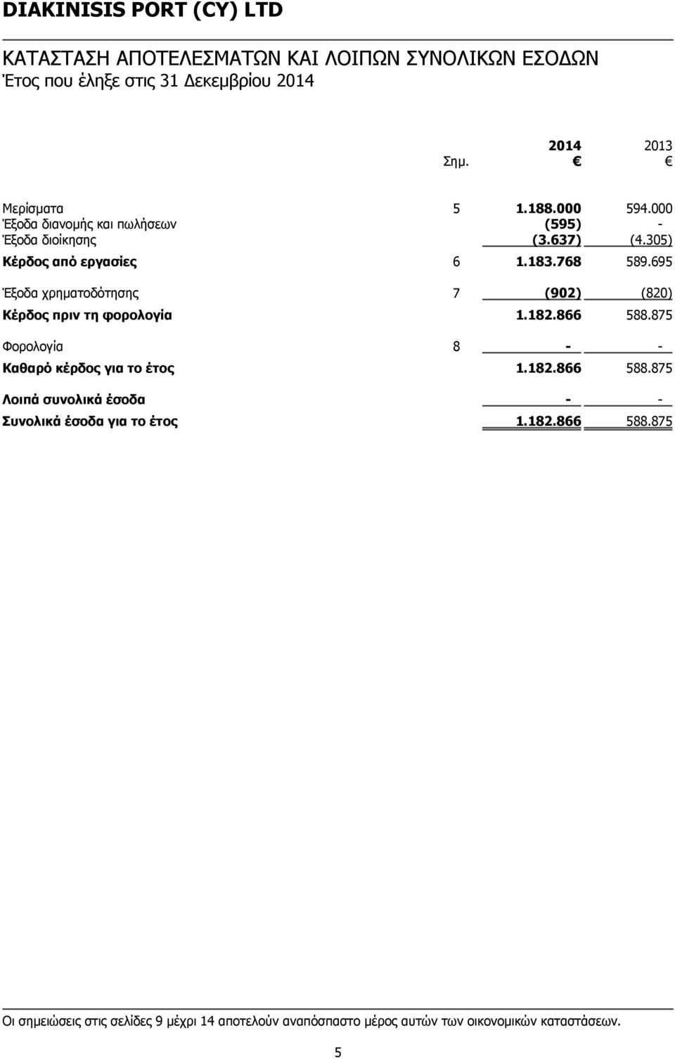 695 Έξοδα χρηματοδότησης 7 (902) (820) Κέρδος πριν τη φορολογία 1.182.866 588.875 Φορολογία 8 - - Καθαρό κέρδος για το έτος 1.
