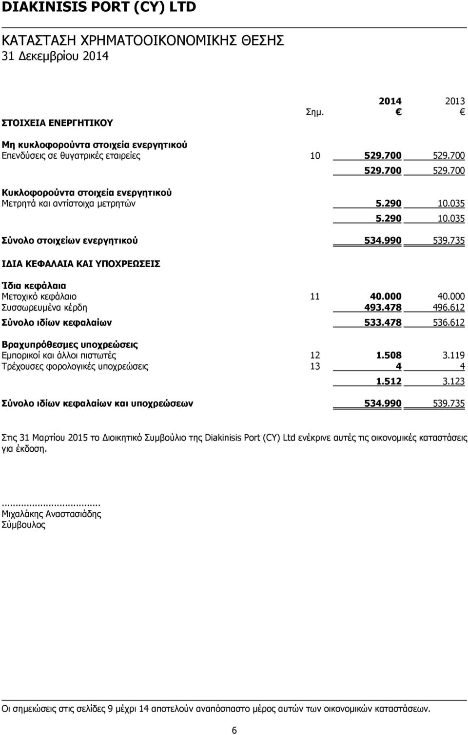 735 ΙΔΙΑ ΚΕΦΑΛΑΙΑ ΚΑΙ ΥΠΟΧΡΕΩΣΕΙΣ Ίδια κεφάλαια Μετοχικό κεφάλαιο 11 40.000 40.000 Συσσωρευμένα κέρδη 493.478 496.612 Σύνολο ιδίων κεφαλαίων 533.478 536.