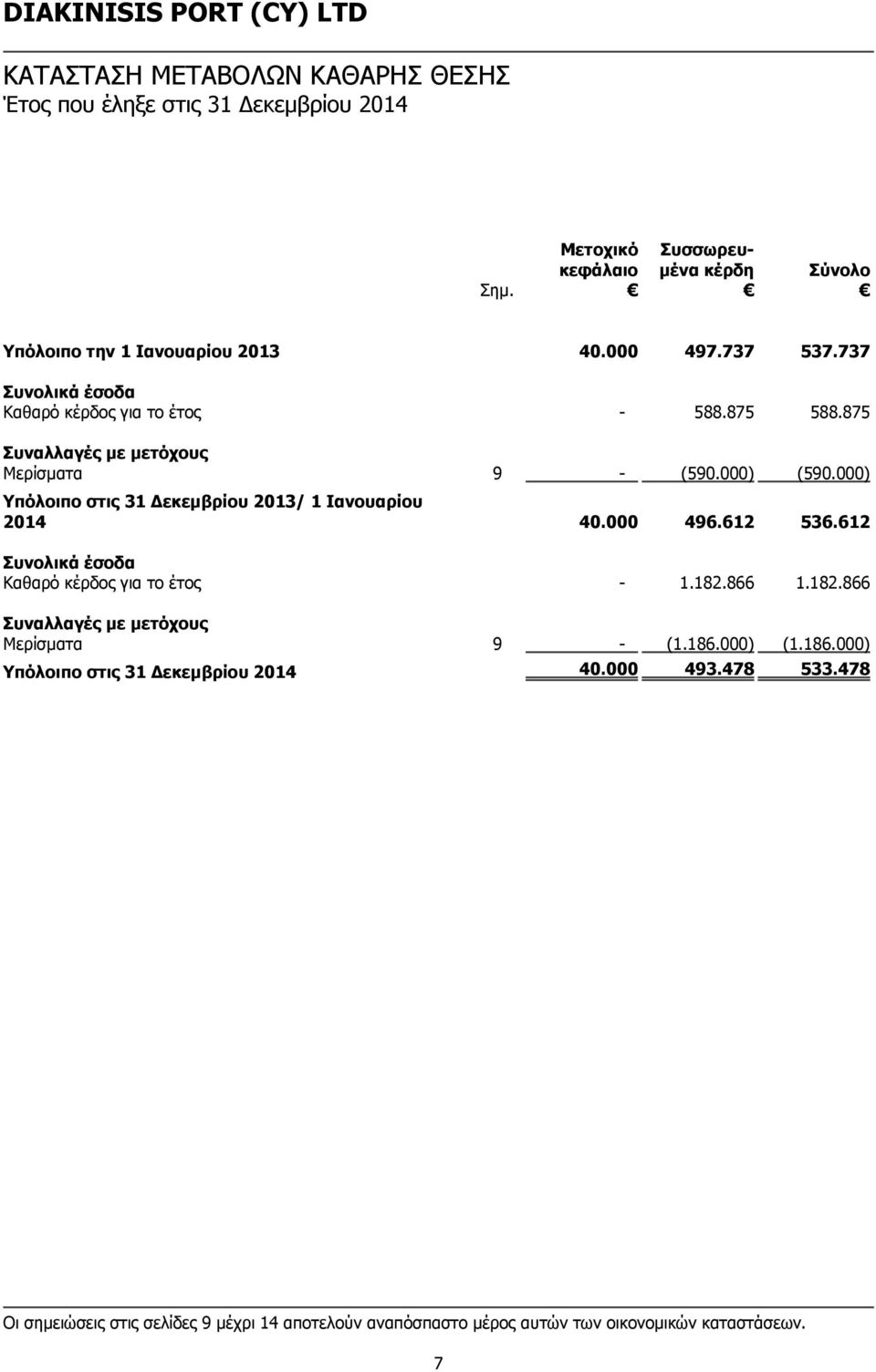 000) Υπόλοιπο στις 31 Δεκεμβρίου 2013/ 1 Ιανουαρίου 2014 40.000 496.612 536.612 Συνολικά έσοδα Καθαρό κέρδος για το έτος - 1.182.