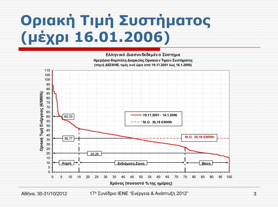 Διασυνδεδεμένο Σύστημα Ημερήσια Καμπύλη Διαρκείας Οριακών Τιμών Συστήματος (πηγή ΔΕΣΜΗΕ, τιμές ανά ώρα από 19.11.2001 έως 16.1.2006) 20,26 19.